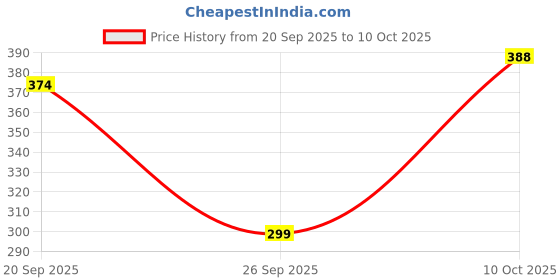 flipkart.com tritika Solid Men Raincoat tritika Price History Graph from 20 Sep 2025 to 10 Oct 2025