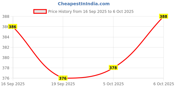 flipkart.com tritika Solid Men Raincoat tritika Price History Graph from 16 Sep 2025 to 6 Oct 2025