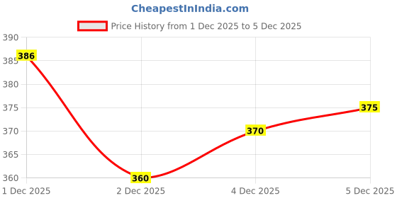flipkart.com tritika Solid Men Raincoat tritika Price History Graph from 1 Dec 2025 to 5 Dec 2025