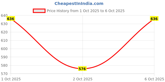 flipkart.com Tritika Solid Men Wind Cheater Price History Graph from 1 Oct 2025 to 6 Oct 2025