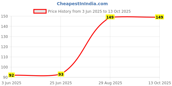 flipkart.com tritika Solid Party Bag tritika Price History Graph from 3 Jun 2025 to 12 Oct 2025