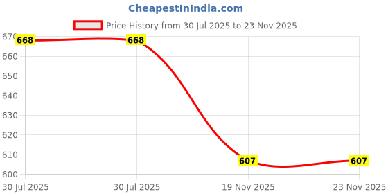 flipkart.com tritika Solid Party Bag tritika Price History Graph from 30 Jul 2025 to 22 Nov 2025