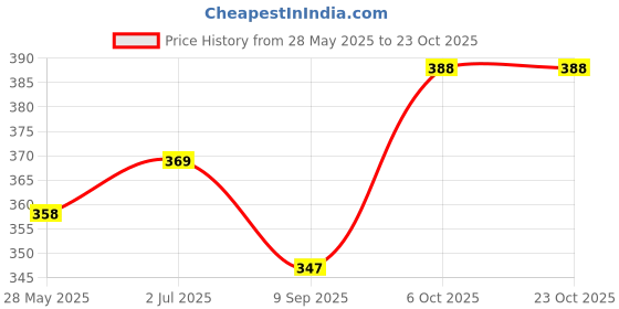 flipkart.com tritika Solid Women Raincoat tritika Price History Graph from 28 May 2025 to 23 Oct 2025
