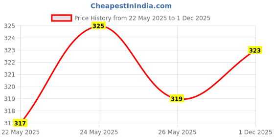 flipkart.com tritika Solid Women Raincoat tritika Price History Graph from 22 May 2025 to 1 Dec 2025