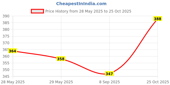 flipkart.com tritika Solid Women Raincoat tritika Price History Graph from 28 May 2025 to 25 Oct 2025