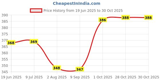 flipkart.com tritika Solid Women Raincoat tritika Price History Graph from 19 Jun 2025 to 30 Oct 2025