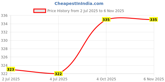 flipkart.com tritika Solid Women Raincoat tritika Price History Graph from 2 Jul 2025 to 4 Nov 2025