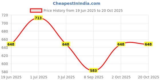 flipkart.com tritika Solid Women Raincoat tritika Price History Graph from 19 Jun 2025 to 20 Oct 2025