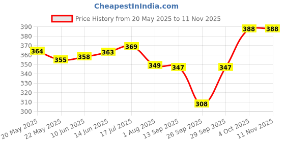 flipkart.com tritika Solid Women Raincoat tritika Price History Graph from 20 May 2025 to 10 Nov 2025