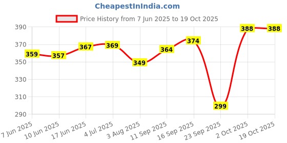 flipkart.com tritika Solid Women Raincoat tritika Price History Graph from 7 Jun 2025 to 17 Oct 2025