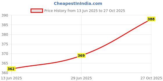 flipkart.com tritika Solid Women Raincoat tritika Price History Graph from 13 Jun 2025 to 27 Oct 2025