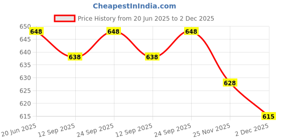 flipkart.com tritika Solid Women Raincoat tritika Price History Graph from 20 Jun 2025 to 2 Dec 2025