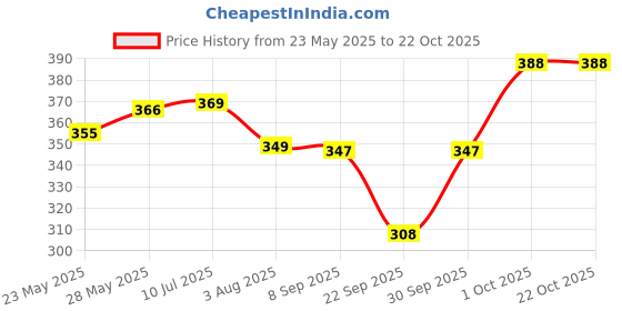flipkart.com tritika Solid Women Raincoat tritika Price History Graph from 23 May 2025 to 22 Oct 2025