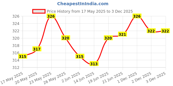 flipkart.com tritika Solid Women Raincoat tritika Price History Graph from 17 May 2025 to 1 Dec 2025
