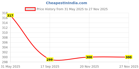 flipkart.com tritika Solid Women Raincoat tritika Price History Graph from 31 May 2025 to 26 Nov 2025