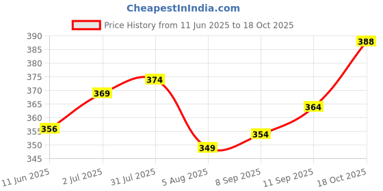 flipkart.com tritika Solid Women Raincoat tritika Price History Graph from 11 Jun 2025 to 18 Oct 2025