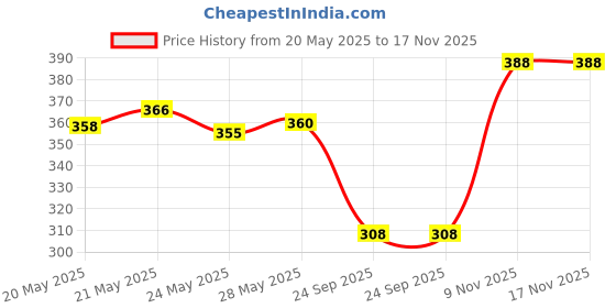 flipkart.com tritika Solid Women Raincoat tritika Price History Graph from 20 May 2025 to 17 Nov 2025