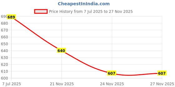 flipkart.com tritika Solid Women Raincoat tritika Price History Graph from 7 Jul 2025 to 26 Nov 2025