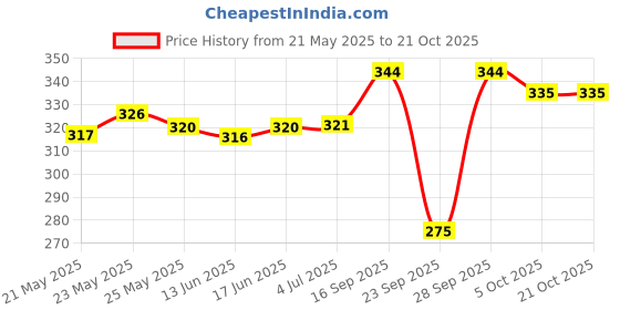 flipkart.com tritika Solid Women Raincoat tritika Price History Graph from 21 May 2025 to 21 Oct 2025