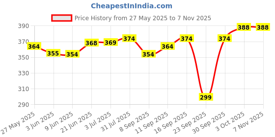 flipkart.com tritika Solid Women Raincoat tritika Price History Graph from 27 May 2025 to 6 Nov 2025