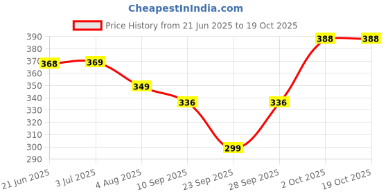 flipkart.com tritika Solid Women Raincoat tritika Price History Graph from 21 Jun 2025 to 19 Oct 2025