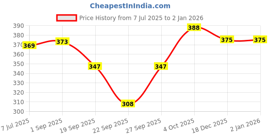 flipkart.com tritika Solid Women Raincoat tritika Price History Graph from 7 Jul 2025 to 2 Jan 2026
