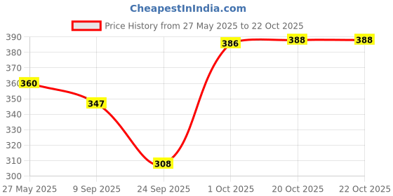 flipkart.com tritika Solid Women Raincoat tritika Price History Graph from 27 May 2025 to 22 Oct 2025