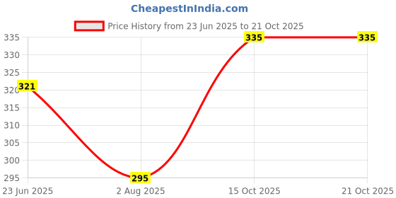 flipkart.com tritika Solid Women Raincoat tritika Price History Graph from 23 Jun 2025 to 20 Oct 2025
