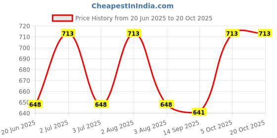 flipkart.com tritika Solid Women Raincoat tritika Price History Graph from 20 Jun 2025 to 20 Oct 2025