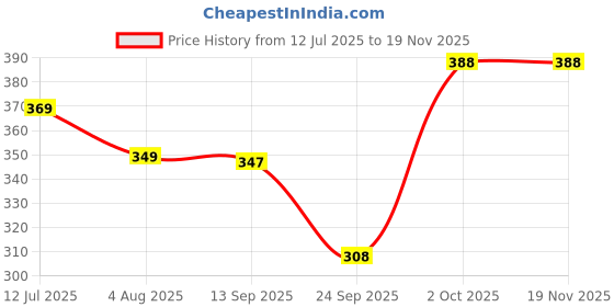 flipkart.com tritika Solid Women Raincoat tritika Price History Graph from 12 Jul 2025 to 18 Nov 2025