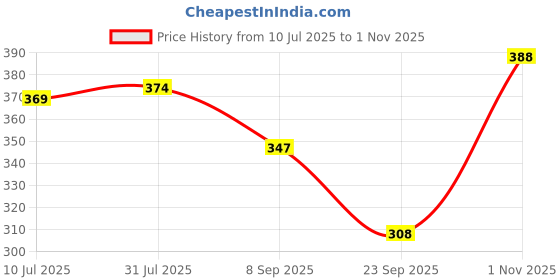 flipkart.com tritika Solid Women Raincoat tritika Price History Graph from 10 Jul 2025 to 1 Nov 2025