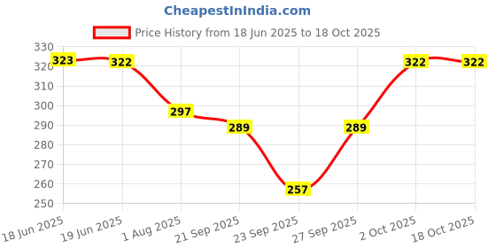 flipkart.com tritika Solid Women Raincoat tritika Price History Graph from 18 Jun 2025 to 17 Oct 2025