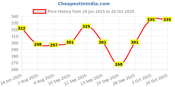 flipkart.com tritika Solid Women Raincoat tritika Price History Graph from 24 Jun 2025 to 19 Oct 2025