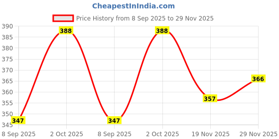 flipkart.com tritika Solid Women Raincoat tritika Price History Graph from 8 Sep 2025 to 29 Nov 2025