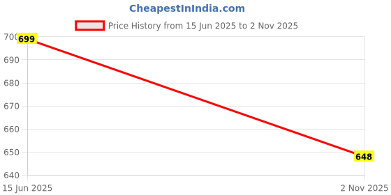 flipkart.com tritika Solid Women Raincoat tritika Price History Graph from 15 Jun 2025 to 2 Nov 2025