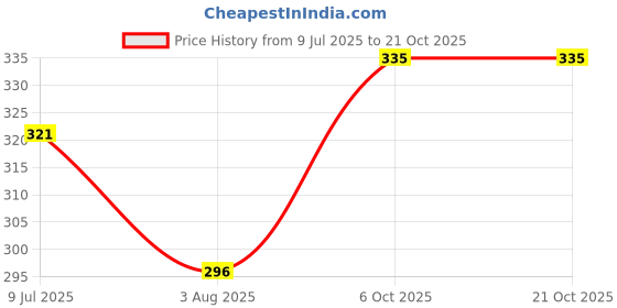 flipkart.com tritika Solid Women Raincoat tritika Price History Graph from 9 Jul 2025 to 20 Oct 2025