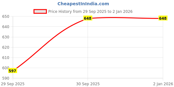 flipkart.com tritika Solid Women Raincoat tritika Price History Graph from 29 Sep 2025 to 1 Jan 2026