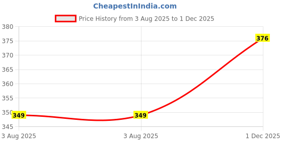 flipkart.com tritika Solid Women Raincoat tritika Price History Graph from 3 Aug 2025 to 1 Dec 2025