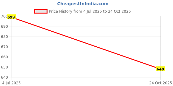 flipkart.com tritika Solid Women Raincoat tritika Price History Graph from 4 Jul 2025 to 24 Oct 2025