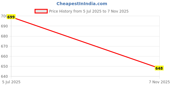 flipkart.com tritika Solid Women Raincoat tritika Price History Graph from 5 Jul 2025 to 7 Nov 2025