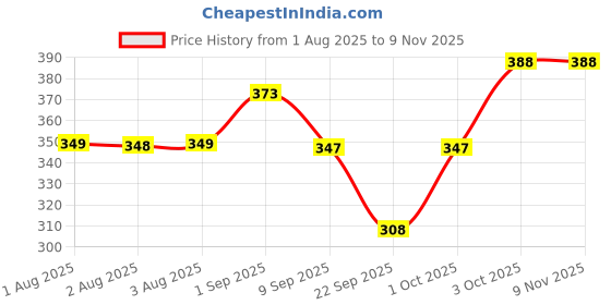 flipkart.com tritika Solid Women Raincoat tritika Price History Graph from 1 Aug 2025 to 9 Nov 2025