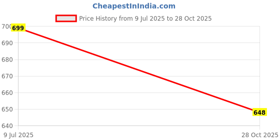 flipkart.com tritika Solid Women Raincoat tritika Price History Graph from 9 Jul 2025 to 28 Oct 2025
