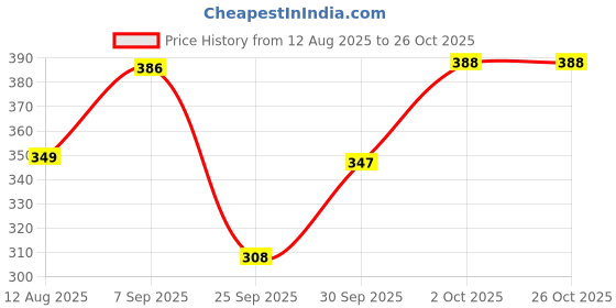 flipkart.com tritika Solid Women Raincoat tritika Price History Graph from 12 Aug 2025 to 26 Oct 2025