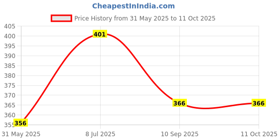 flipkart.com triton 414 VALVE Combo triton Price History Graph from 31 May 2025 to 11 Oct 2025