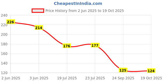 flipkart.com triton Dual Barrel Makeup Pencil Sharpener triton Price History Graph from 2 Jun 2025 to 19 Oct 2025