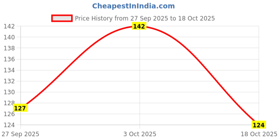 flipkart.com triton Dual Barrel Makeup Pencil Sharpener triton Price History Graph from 27 Sep 2025 to 18 Oct 2025