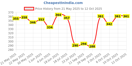 flipkart.com triton Dual Sided Pedicure Foot Scraper for Dead Skin Removing Callus Remover triton Price History Graph from 21 May 2025 to 12 Oct 2025