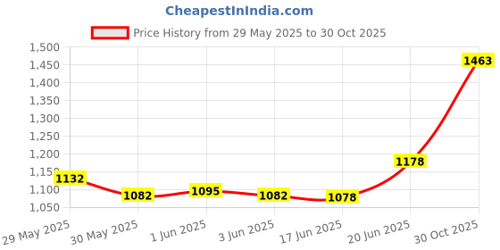 flipkart.com triton Profesional Dual Side Lazer Plate Foot Scraper for Hard & Dead Skin Callus Removal triton Price History Graph from 29 May 2025 to 30 Oct 2025