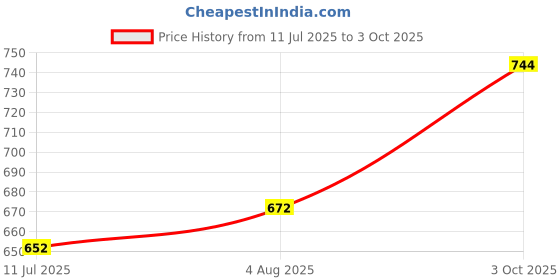 flipkart.com triton Professional Lazer Foot Scraper with Curved Handle/Filer, Dead Skin Callus Remover triton Price History Graph from 11 Jul 2025 to 3 Oct 2025