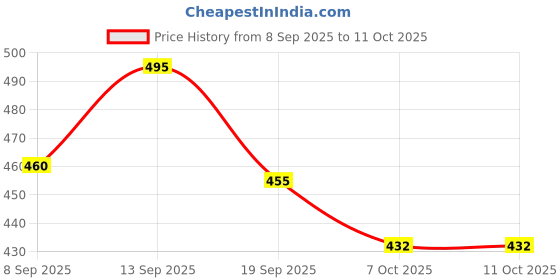 flipkart.com tritos School Set tritos Price History Graph from 8 Sep 2025 to 11 Oct 2025